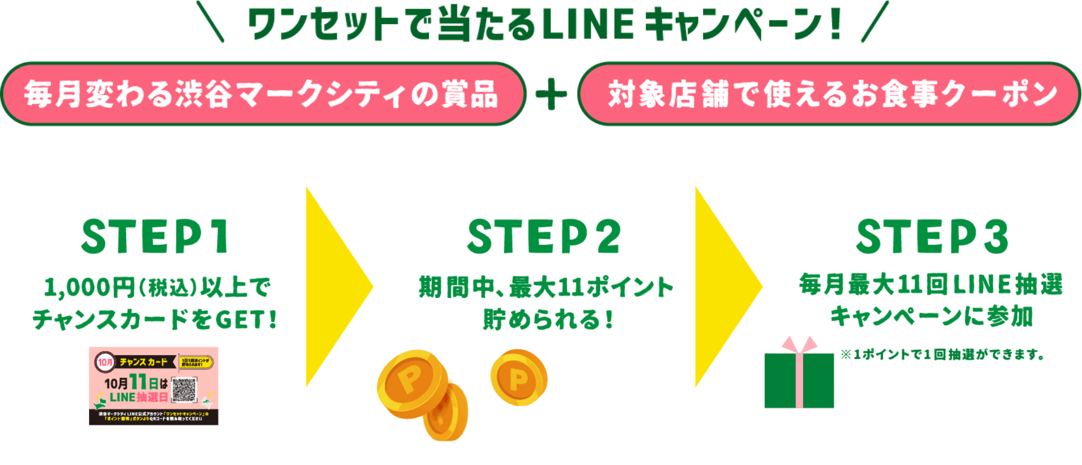 ワンセットで当たる！ 毎月変わる渋谷マークシティの賞品+対象店舗で使えるお食事クーポン